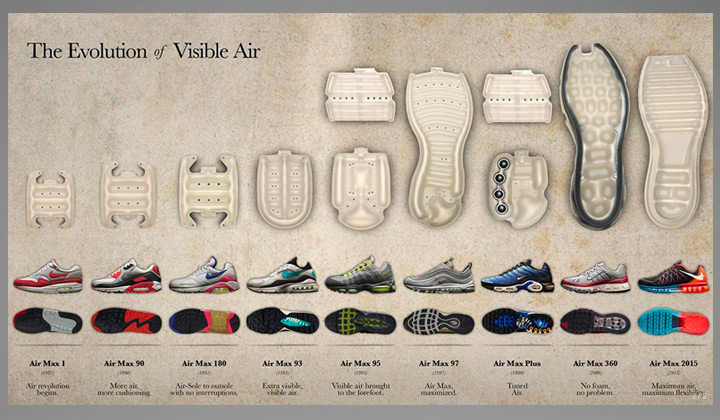 La Historia de las Nike Air Max 1 - Backseries